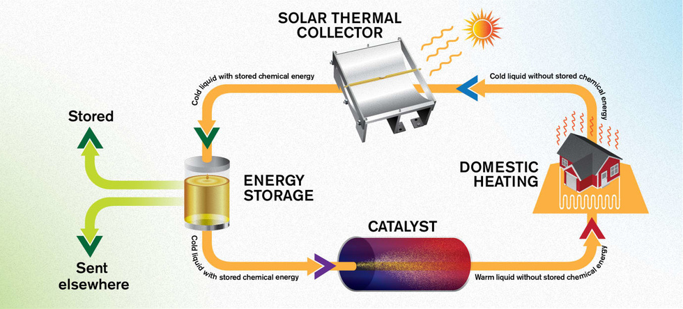 Turning Solar Energy Into Liquid Fuel